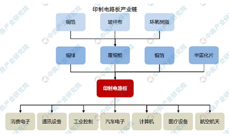 2021年中國線路板行業(yè)發(fā)展趨勢-印制電路板產(chǎn)業(yè)鏈(圖二)