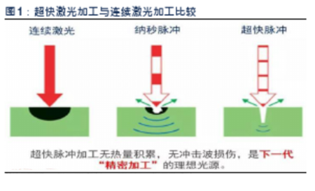 超快皮秒飛秒激光應(yīng)用趨勢1