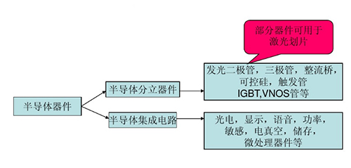 激光切割機在半導(dǎo)體晶圓中的應(yīng)用-半導(dǎo)體器件分類