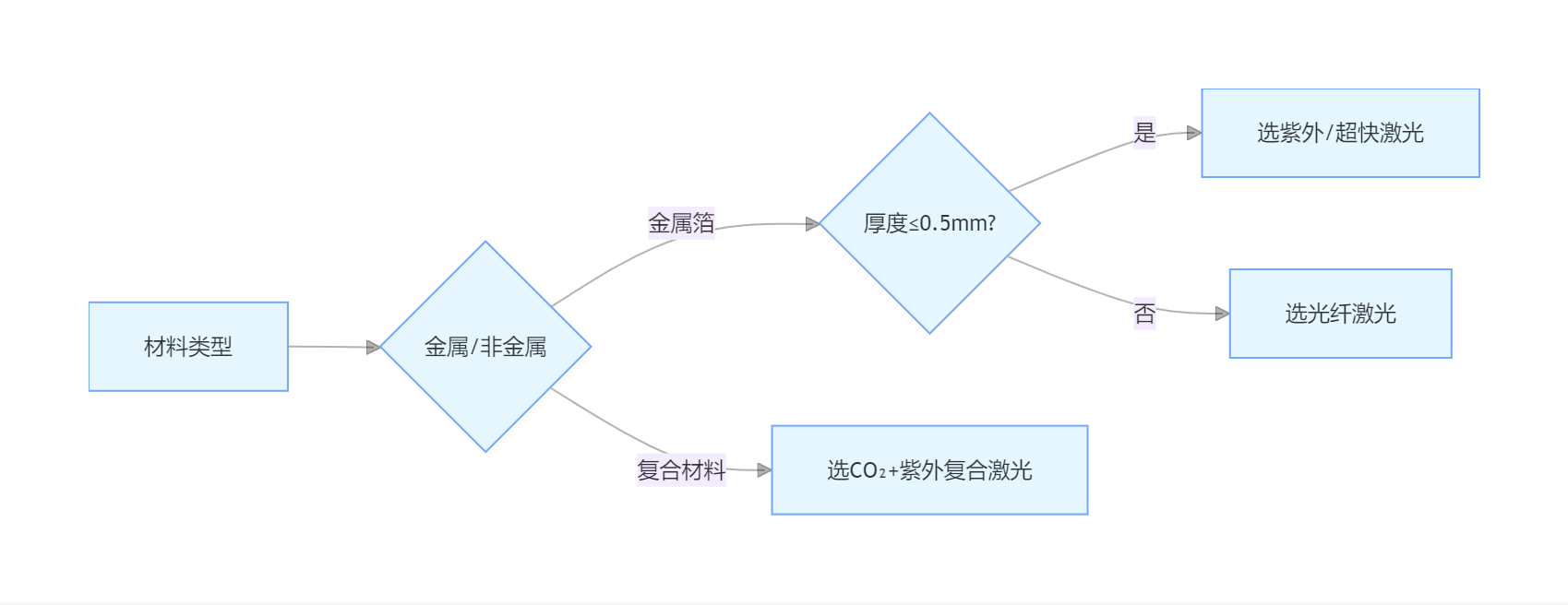 激光鉆孔機(jī)選型指南